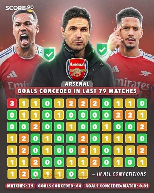 阿森纳已连续78场比赛没有一场失球超过两个 阿森纳已连续78场比赛没有一场失球超过两个